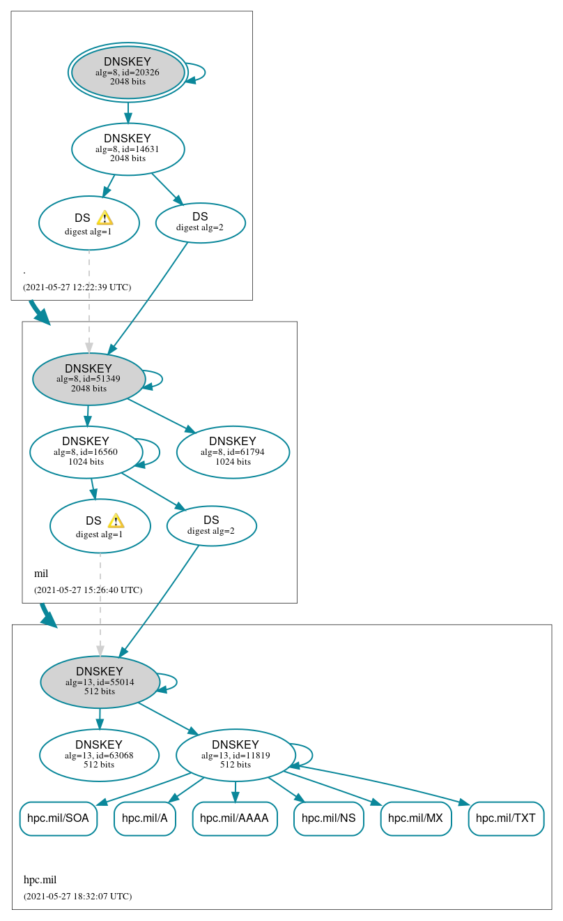 DNSSEC authentication graph