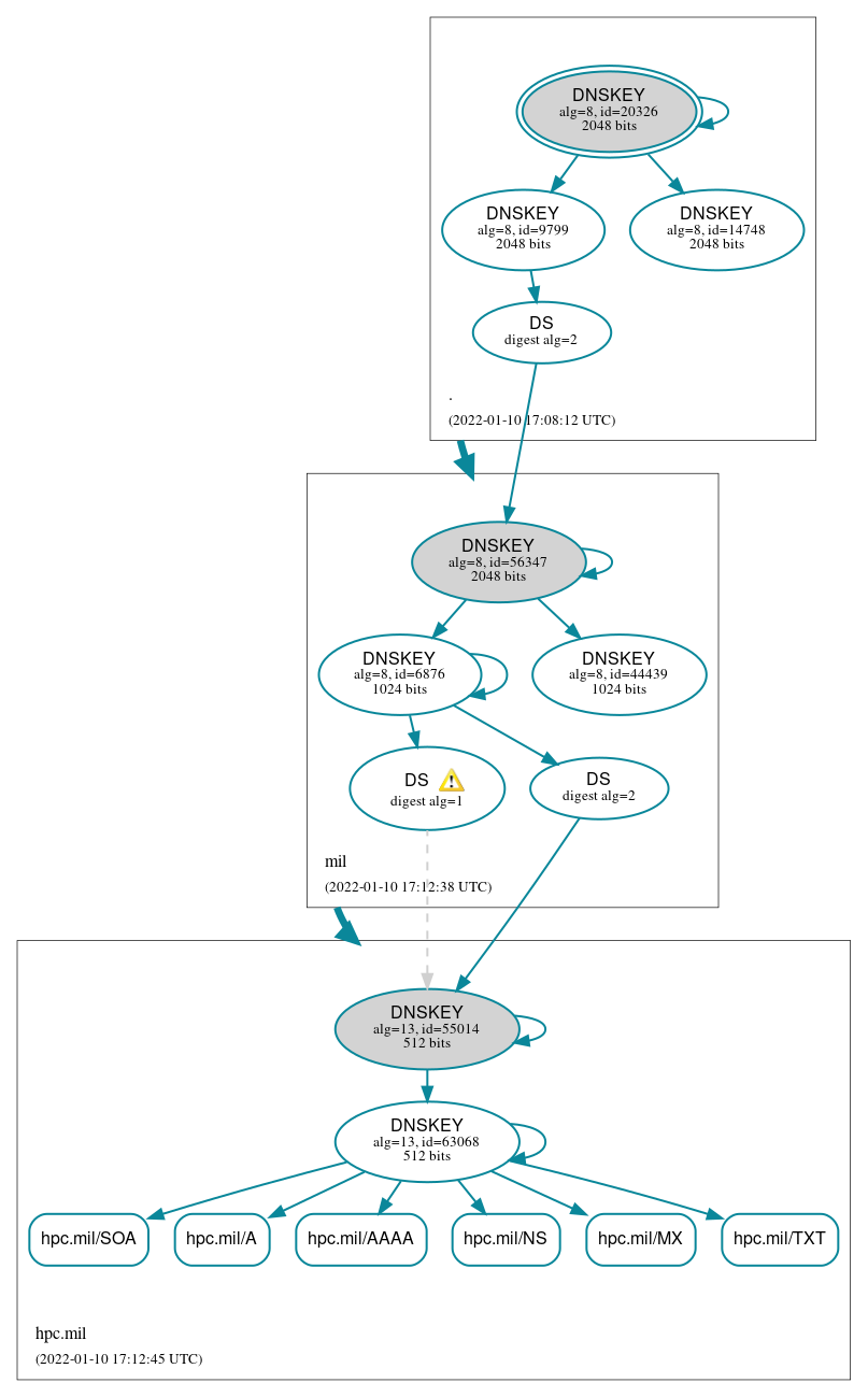 DNSSEC authentication graph