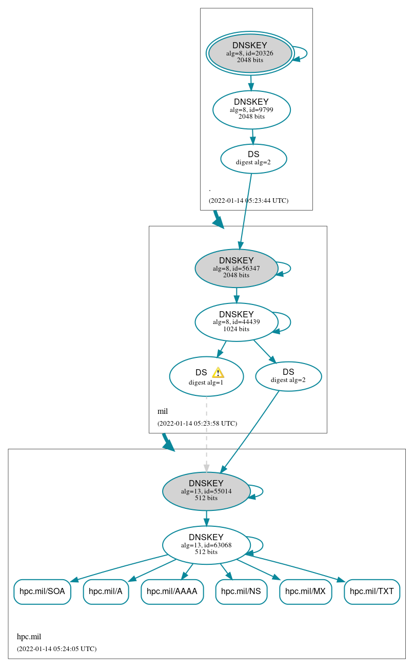 DNSSEC authentication graph