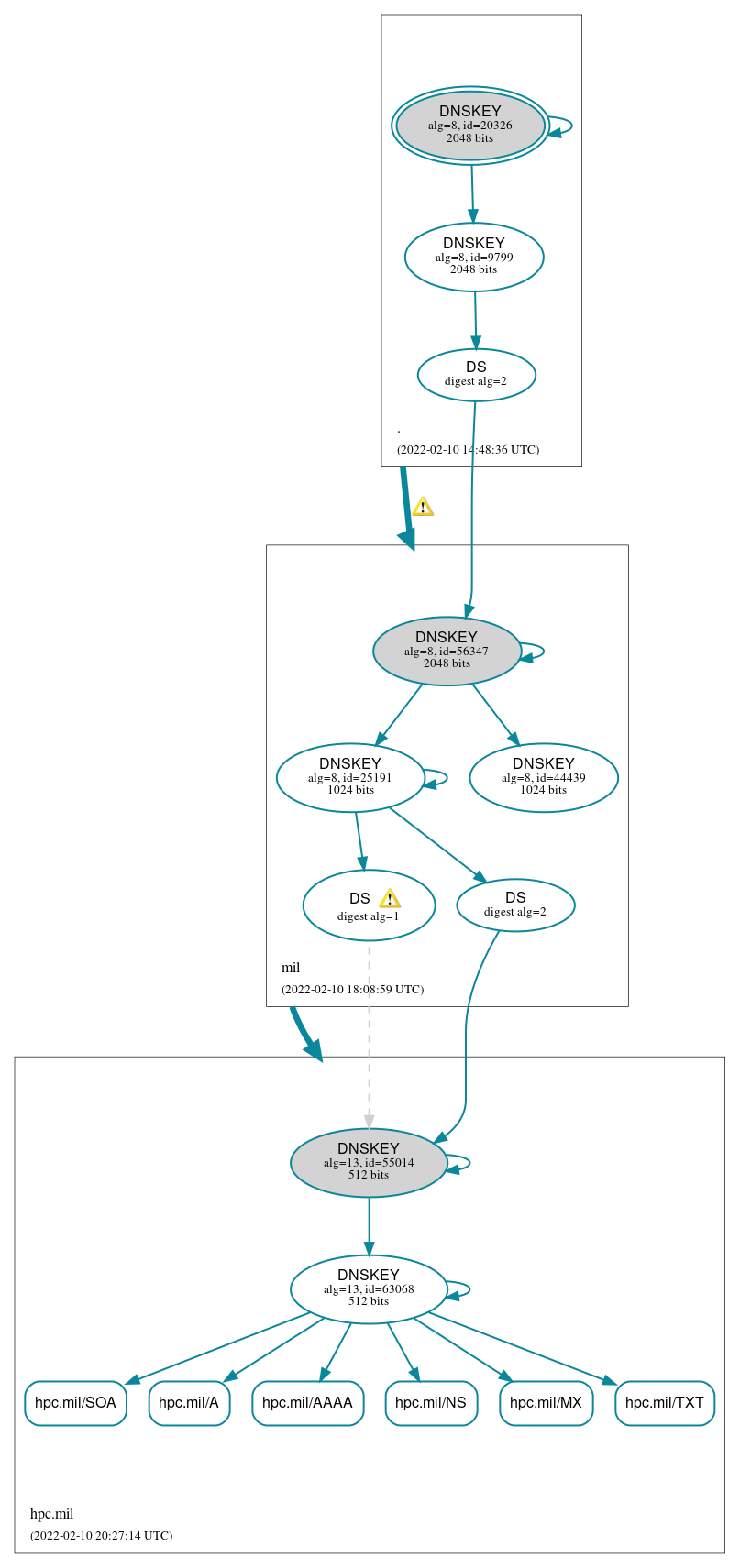 DNSSEC authentication graph