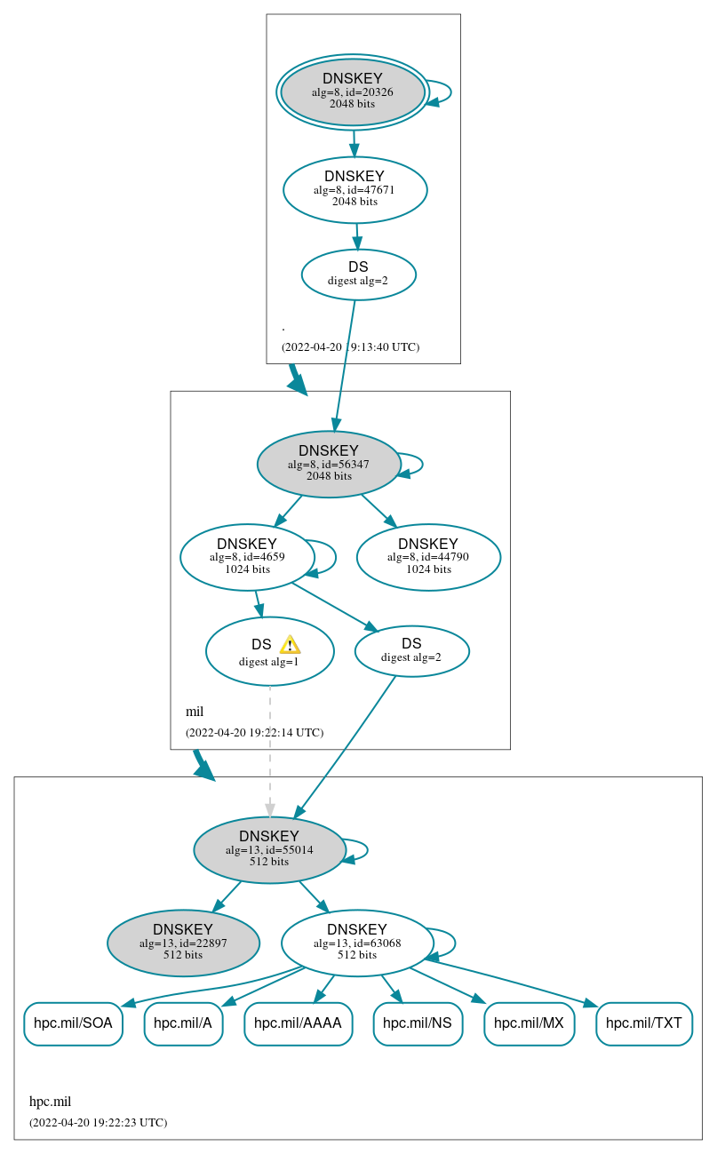 DNSSEC authentication graph