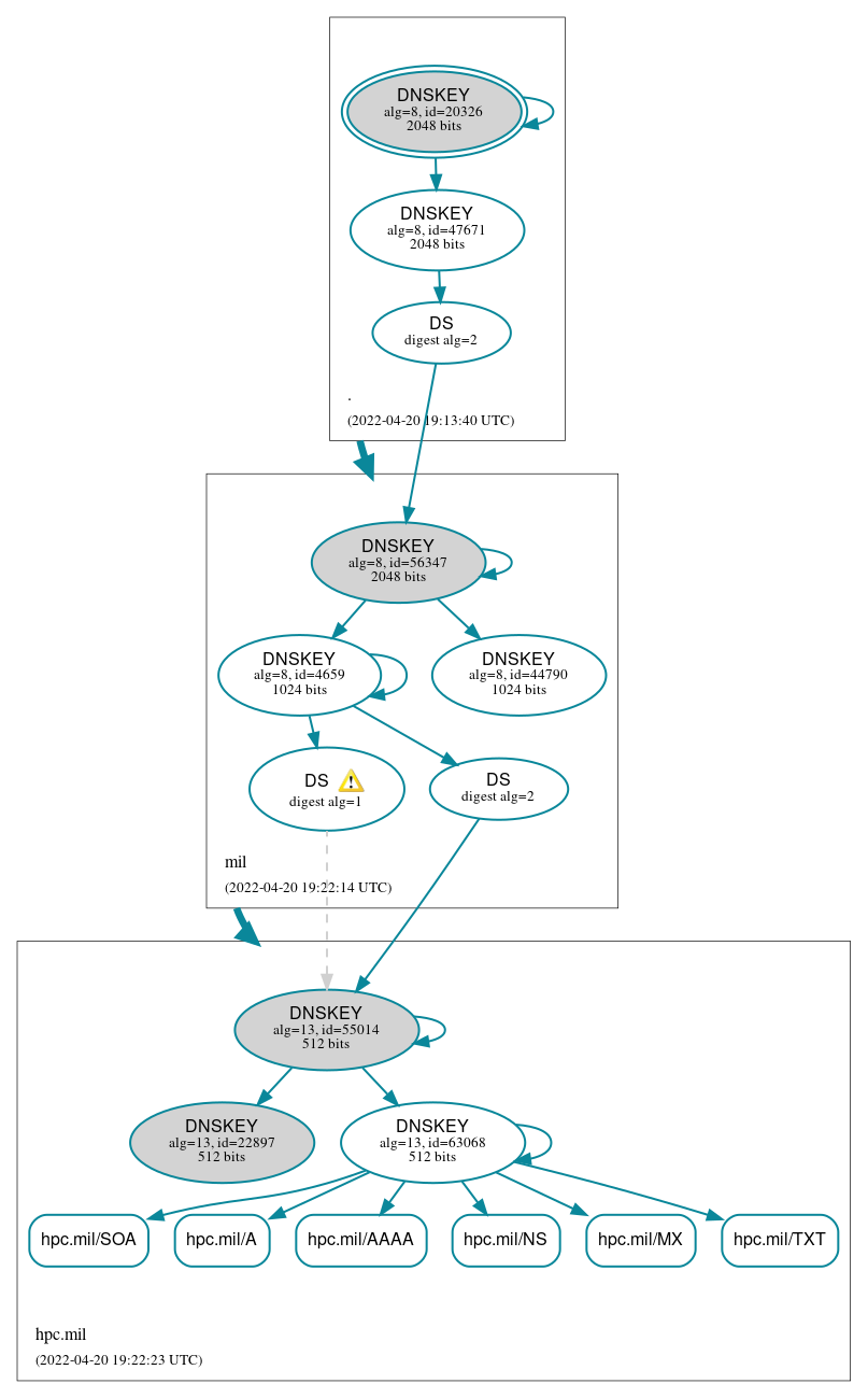 DNSSEC authentication graph