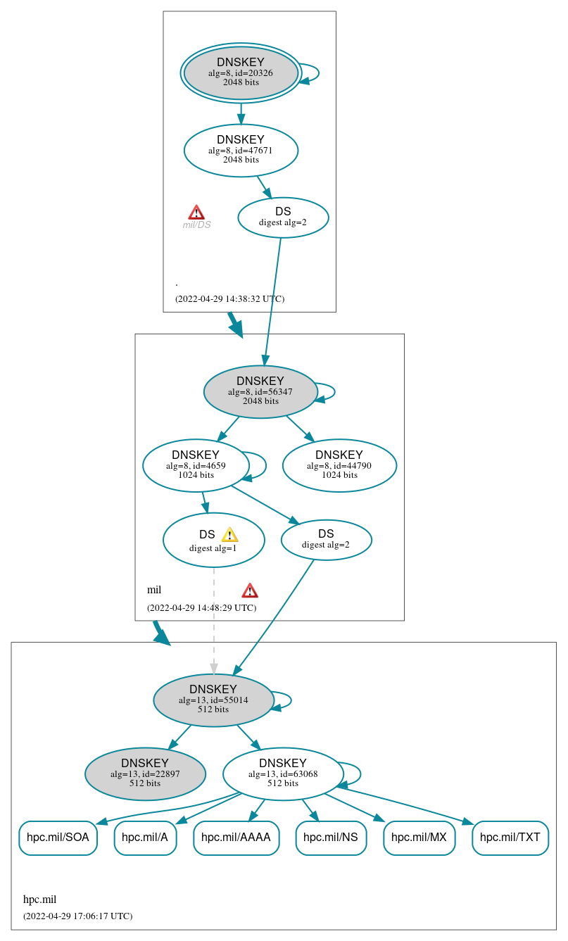 DNSSEC authentication graph