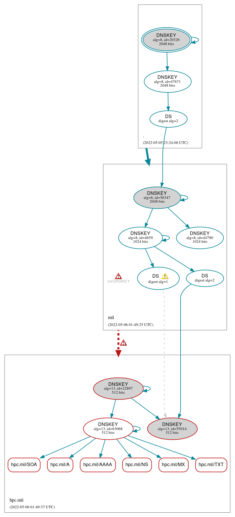 DNSSEC authentication graph