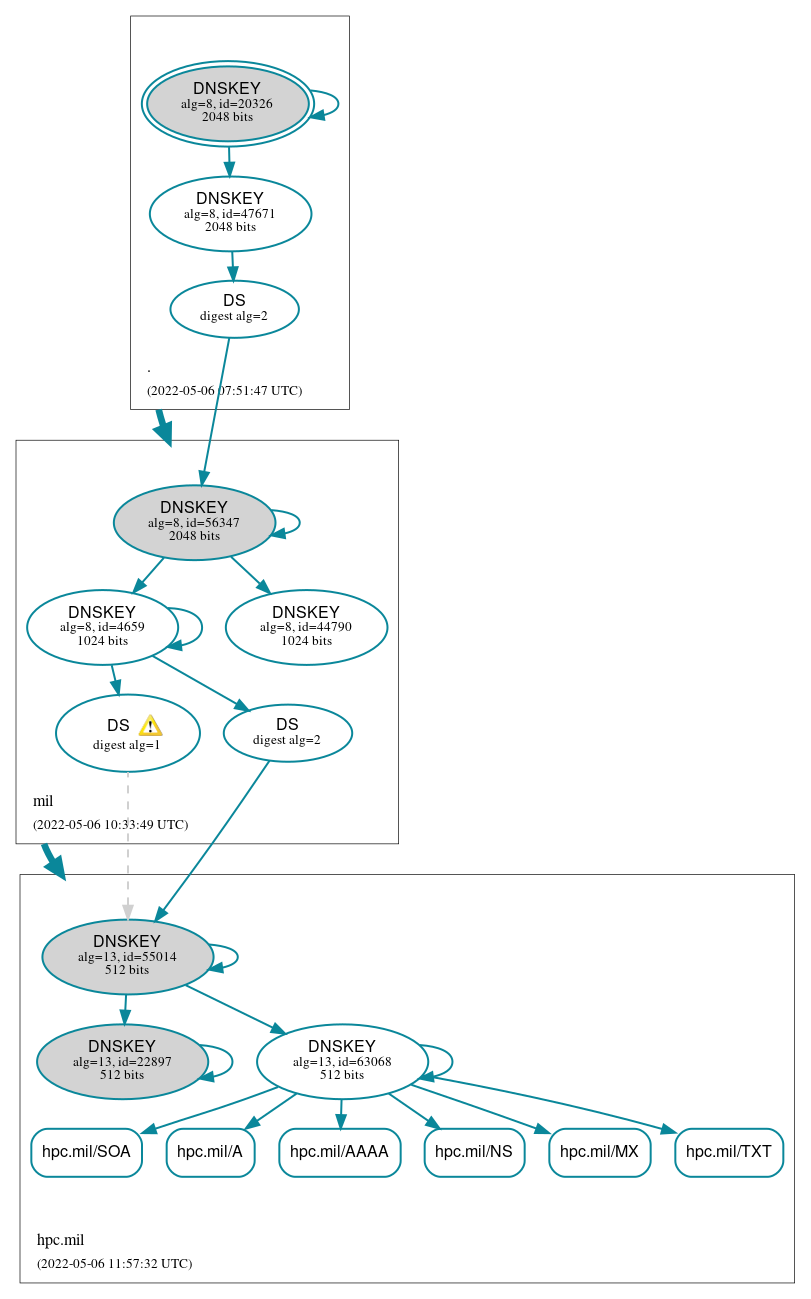 DNSSEC authentication graph