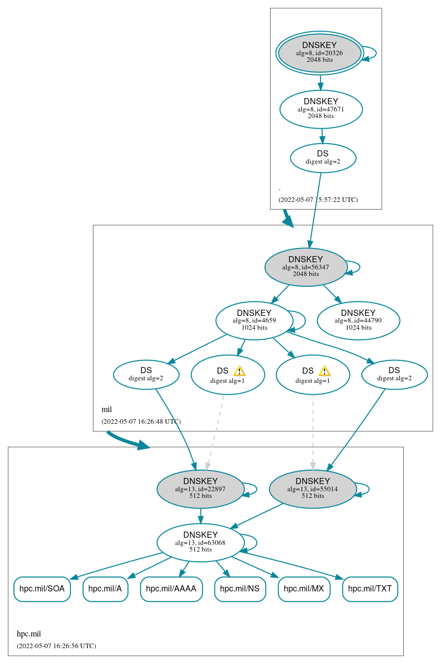 DNSSEC authentication graph