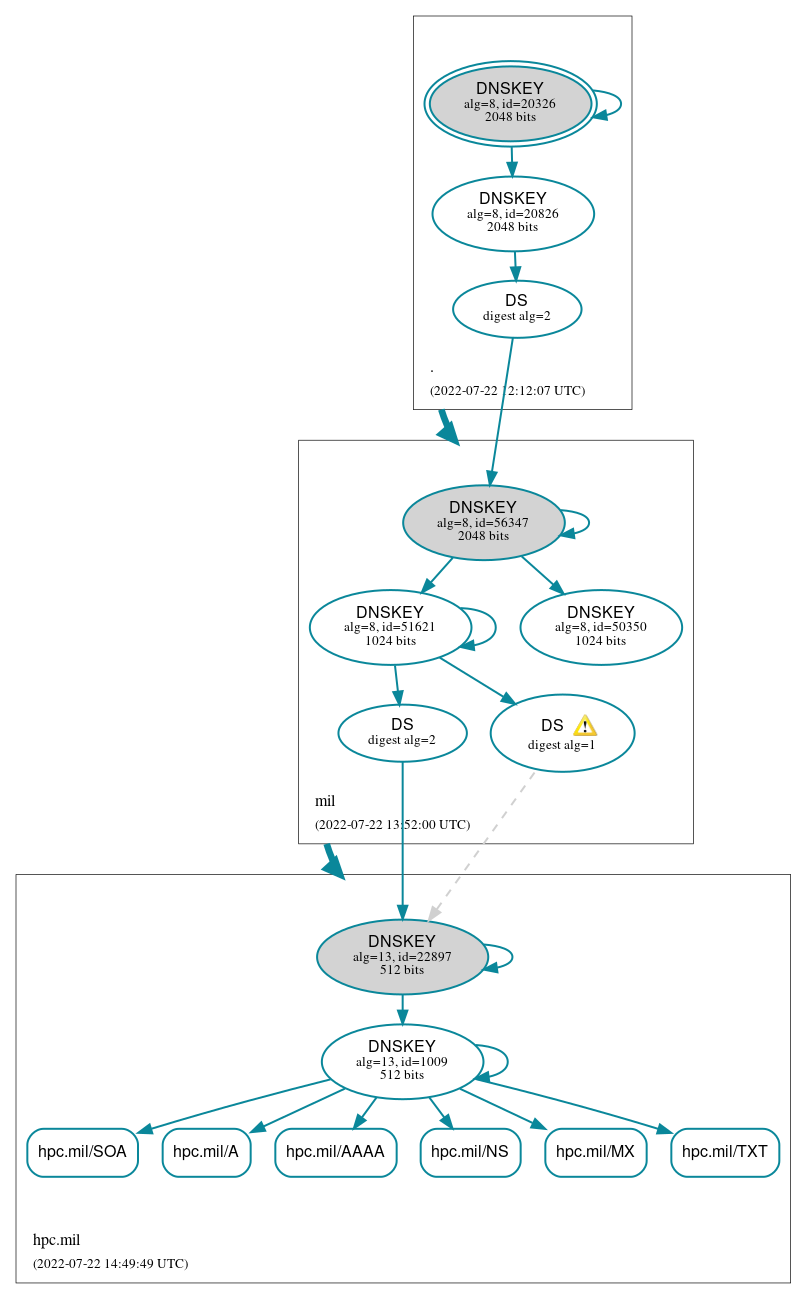 DNSSEC authentication graph