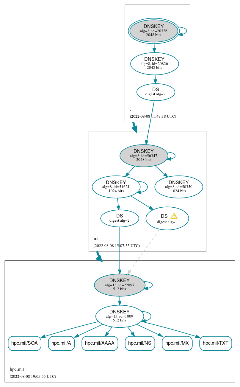 DNSSEC authentication graph