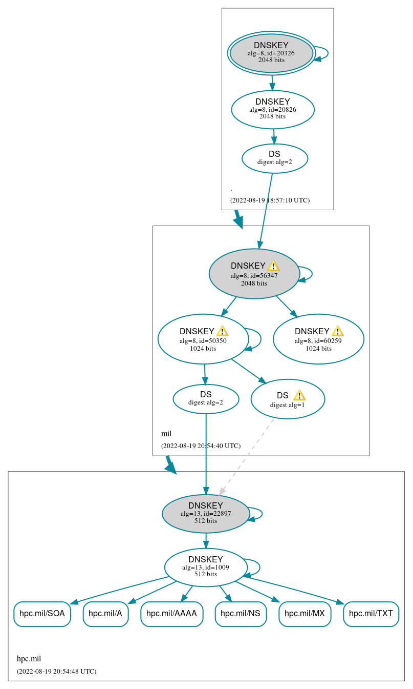 DNSSEC authentication graph