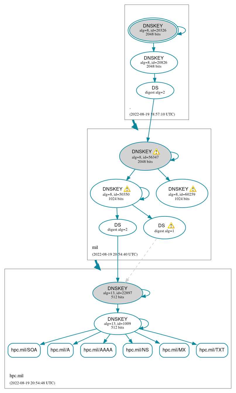 DNSSEC authentication graph