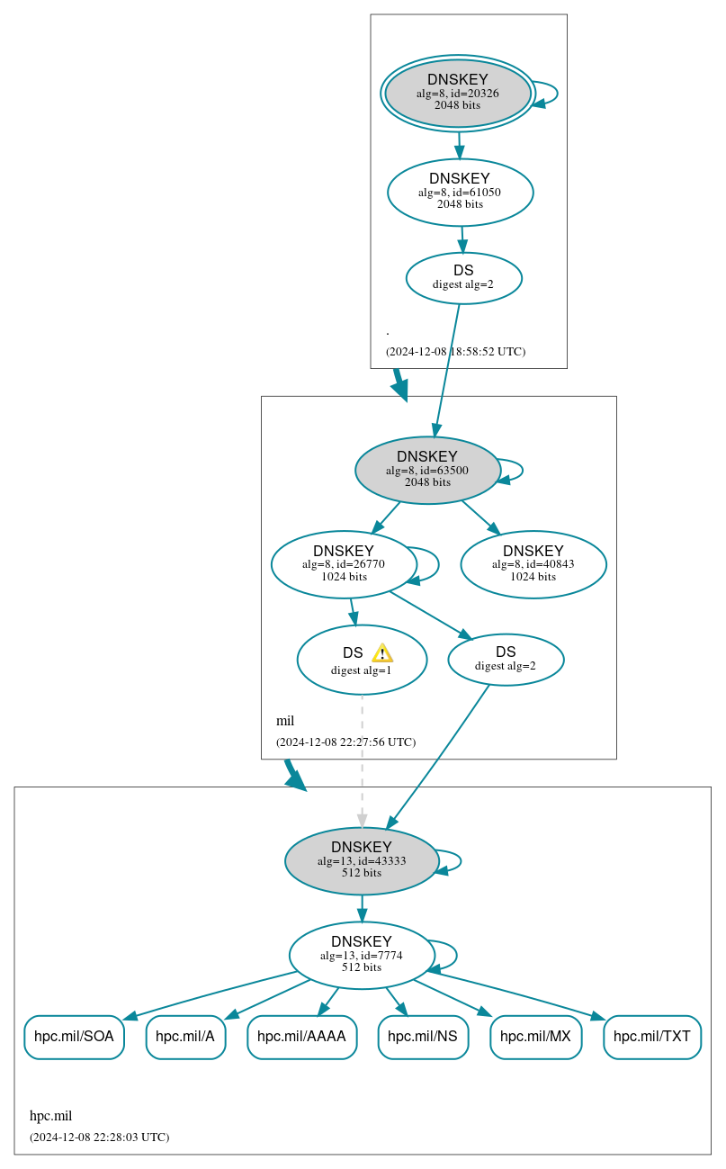 DNSSEC authentication graph