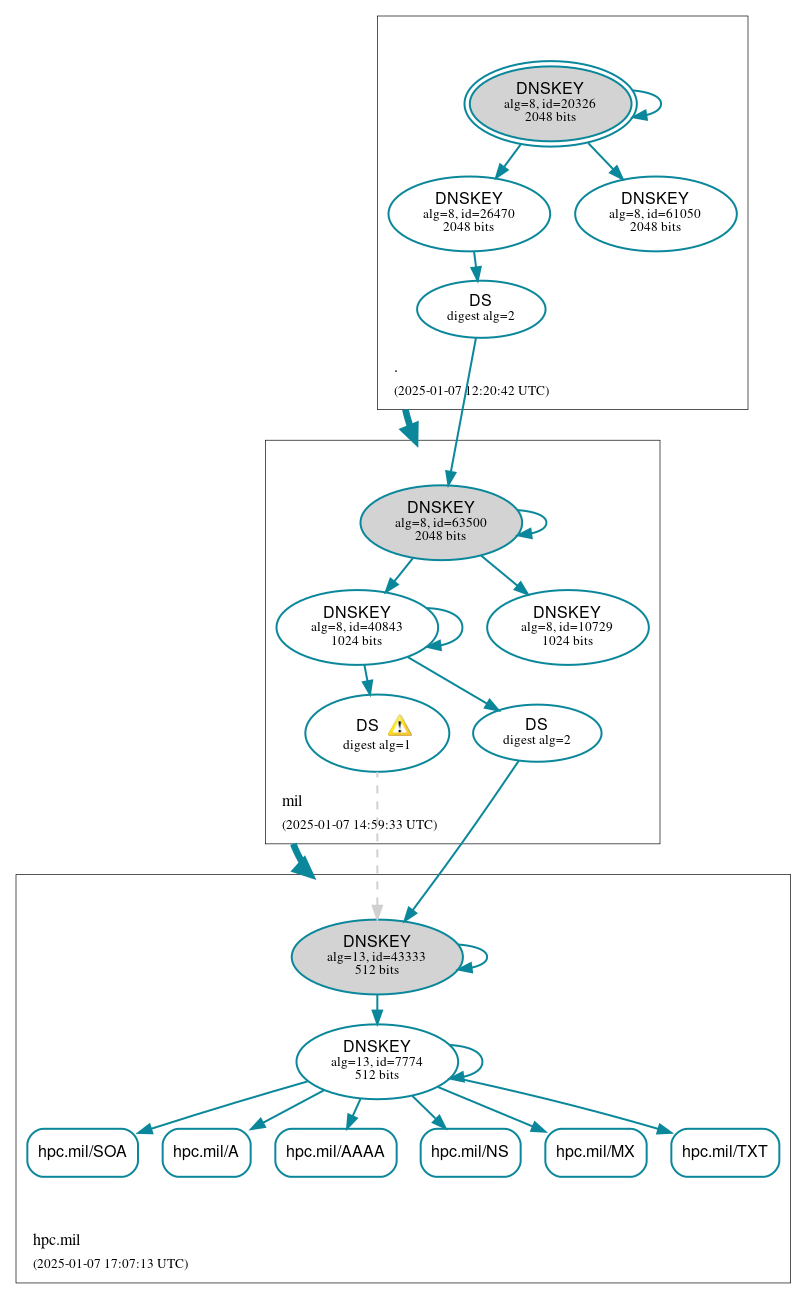 DNSSEC authentication graph