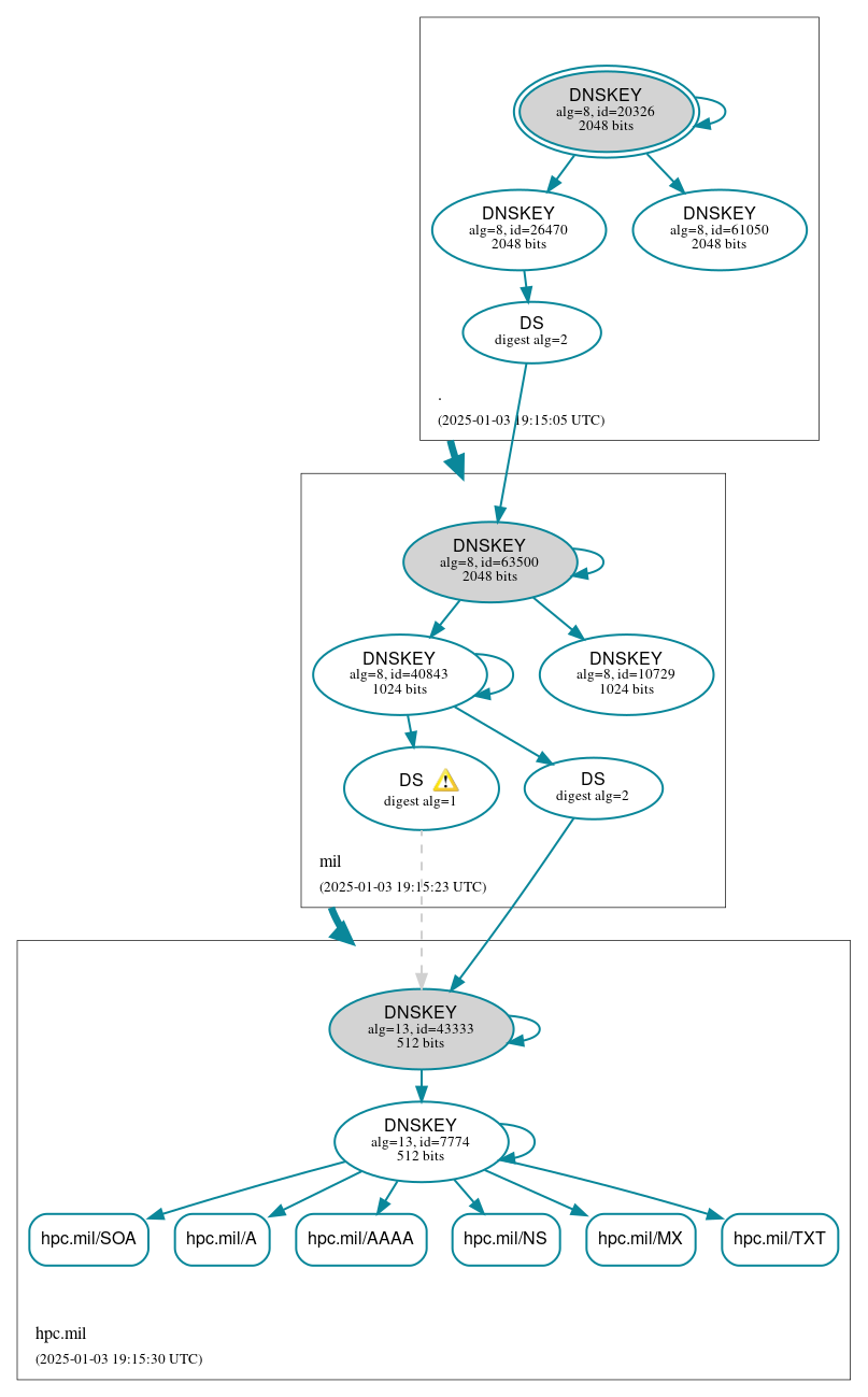 DNSSEC authentication graph