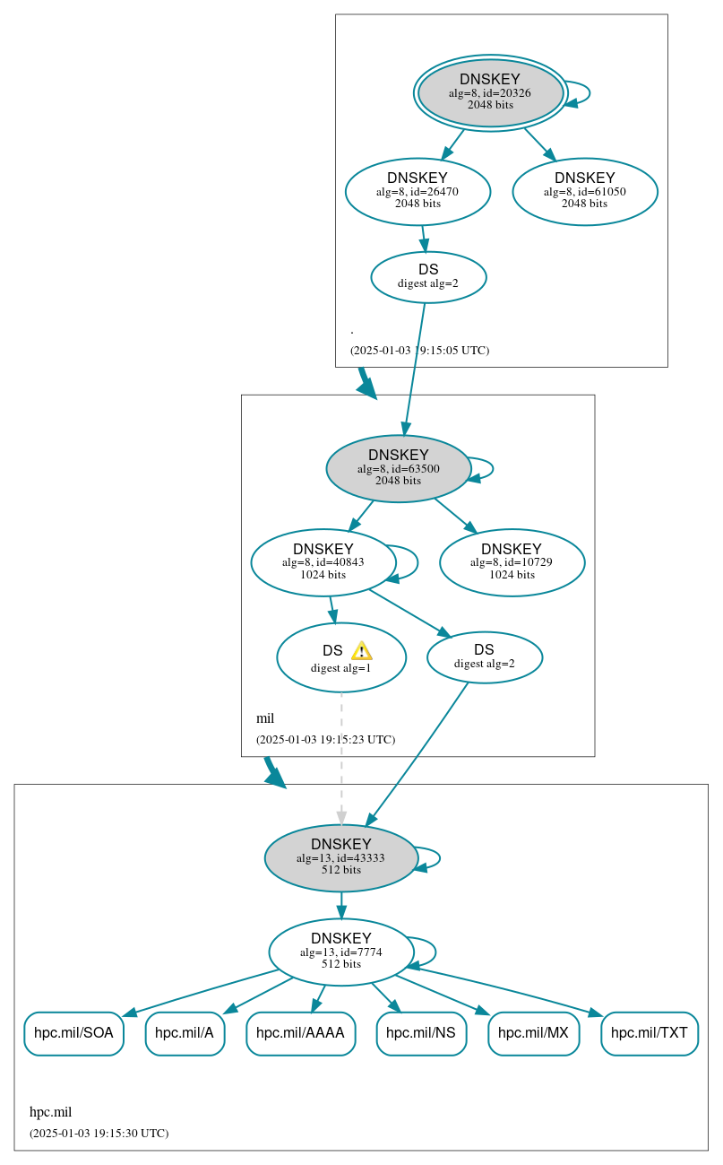 DNSSEC authentication graph