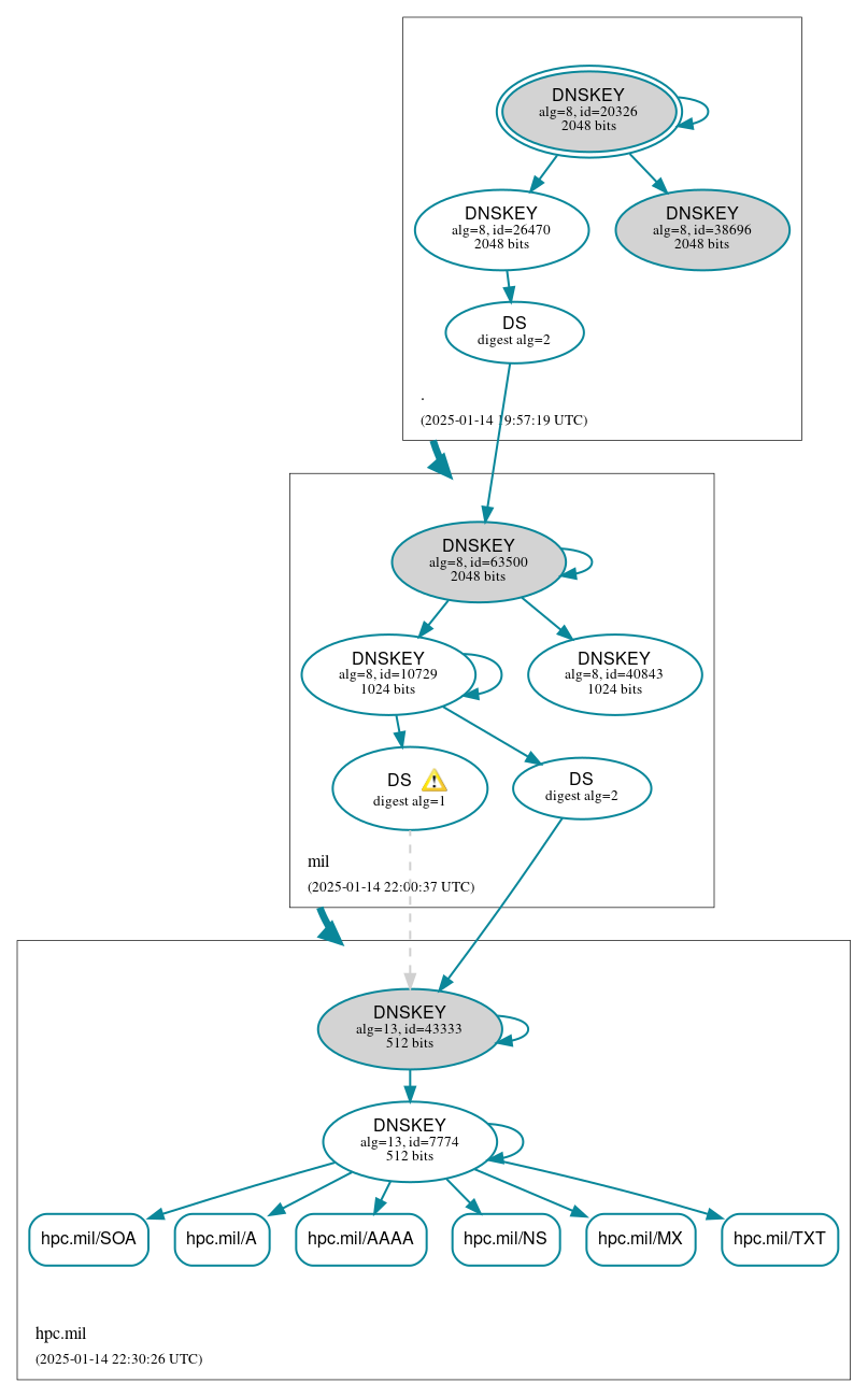 DNSSEC authentication graph