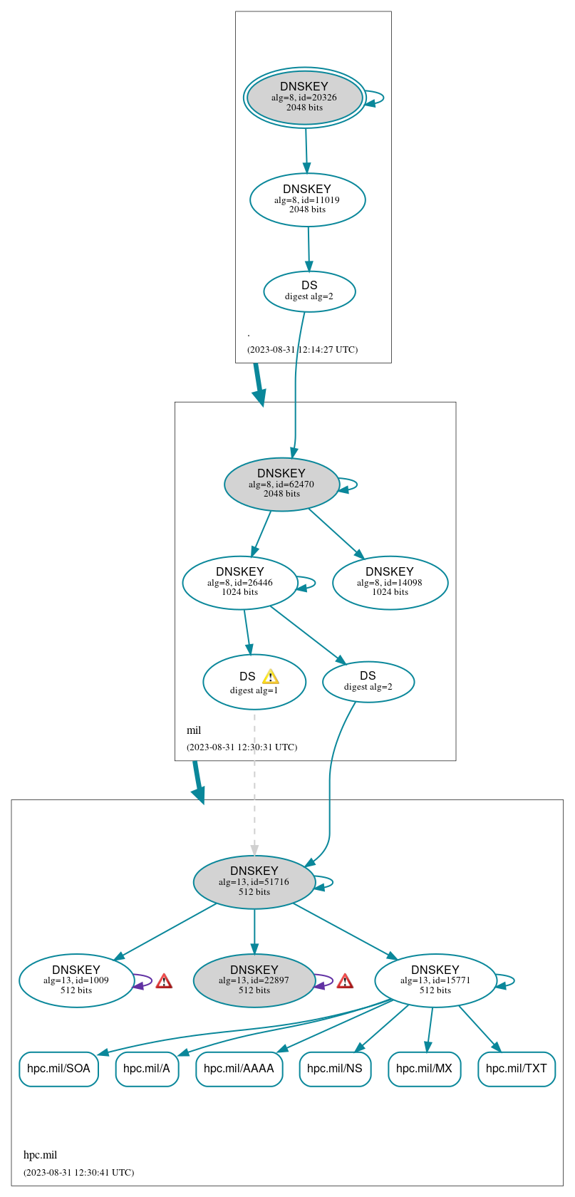 DNSSEC authentication graph