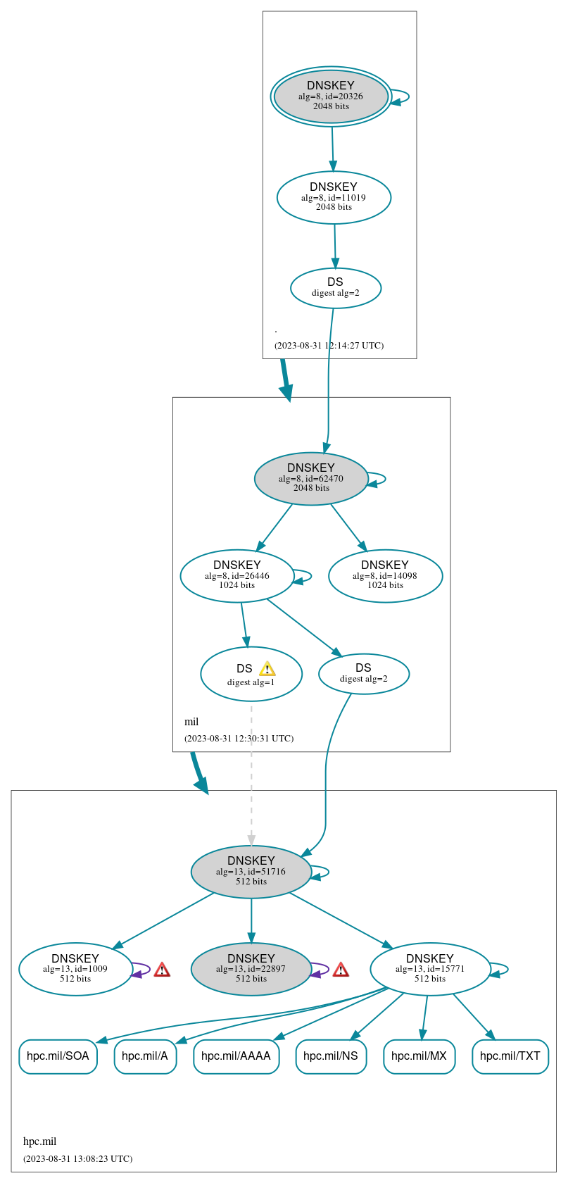 DNSSEC authentication graph