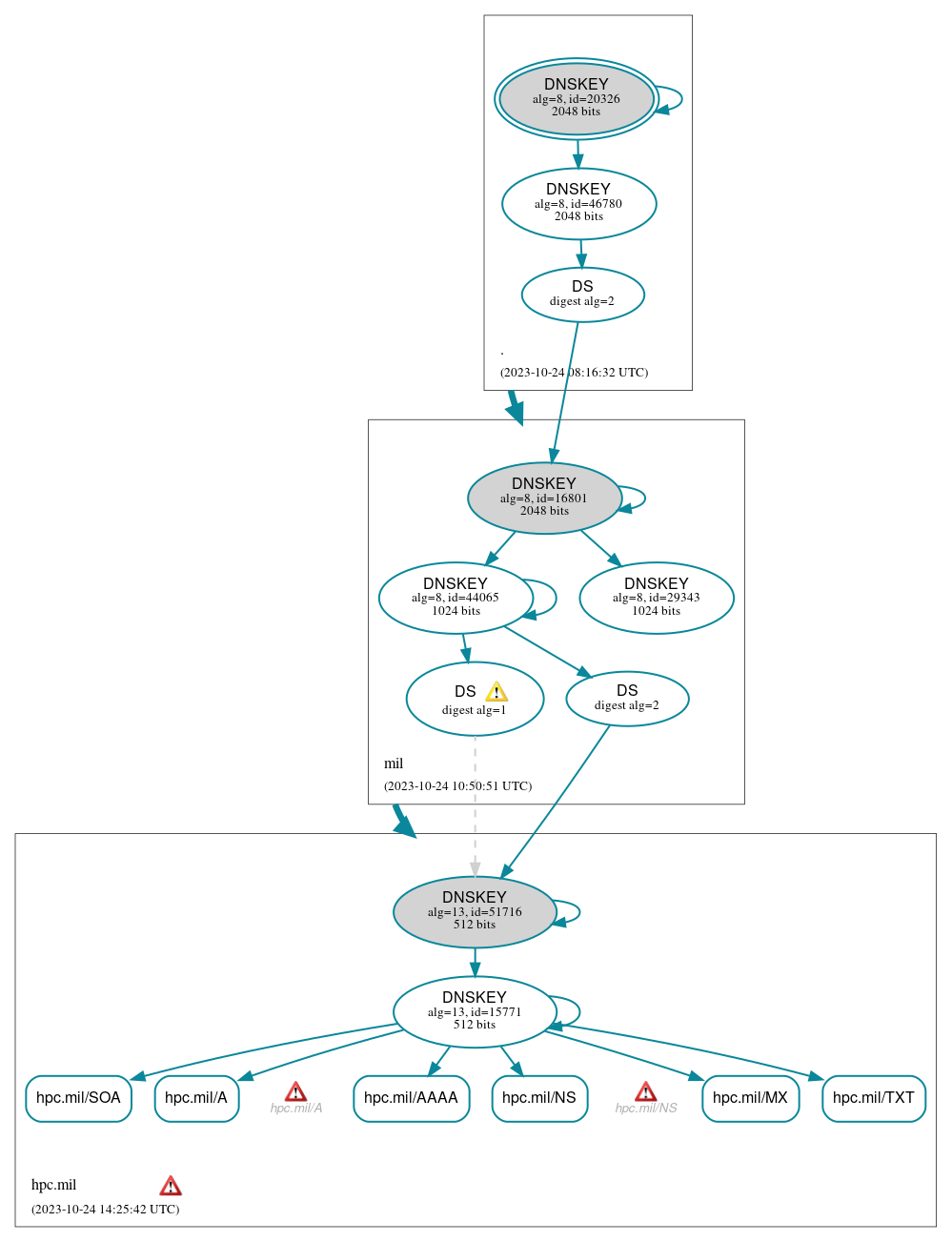 DNSSEC authentication graph