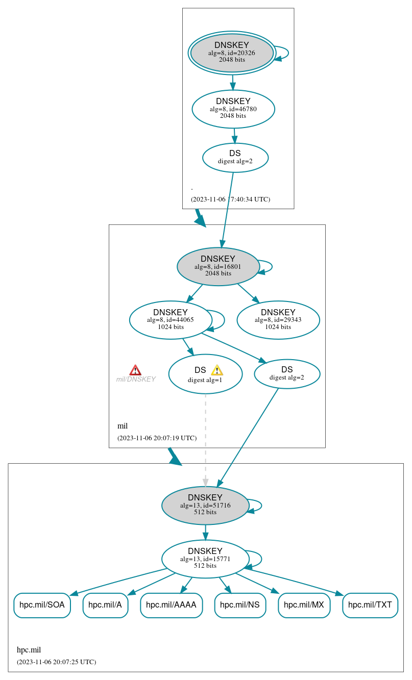 DNSSEC authentication graph