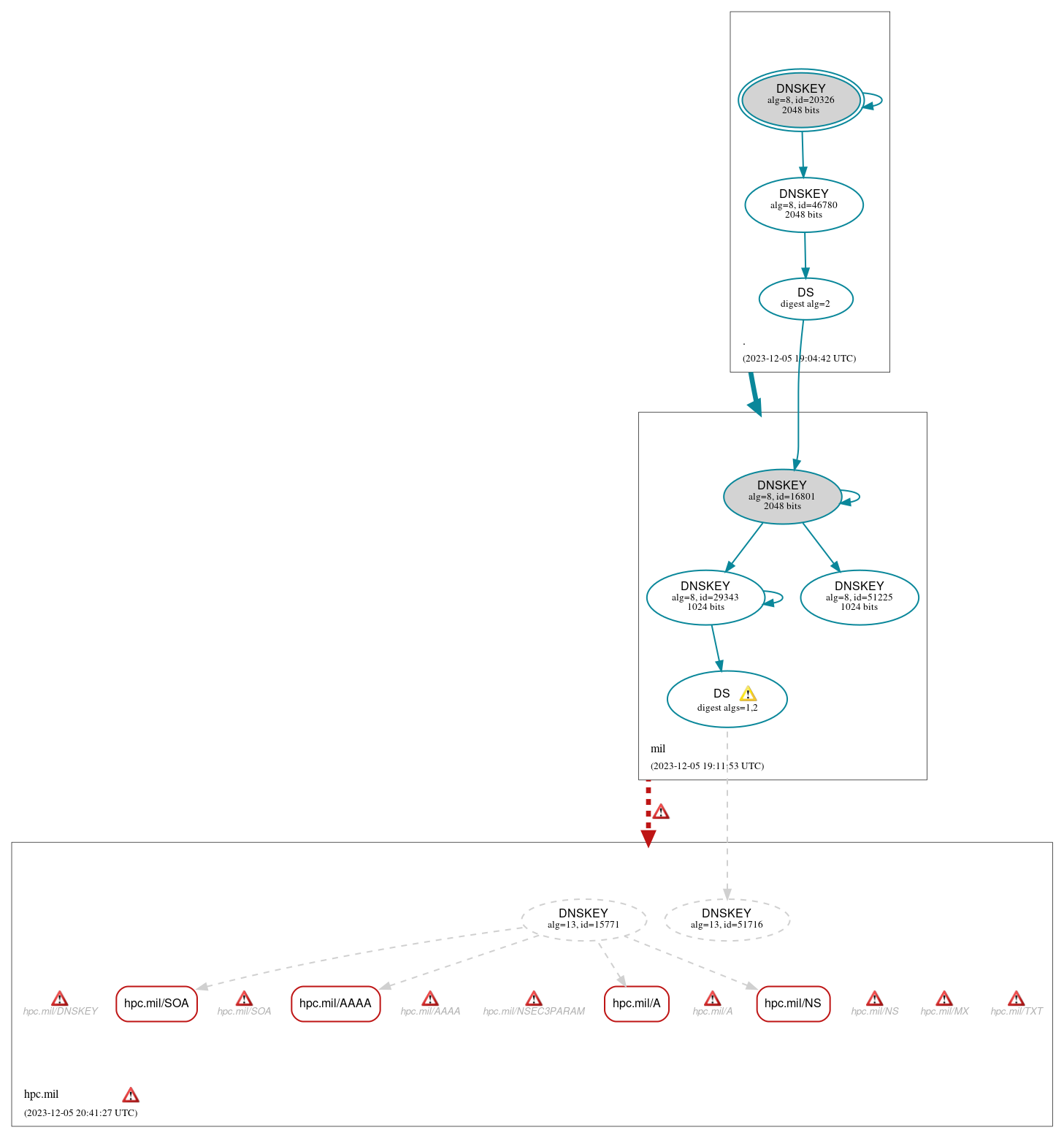 DNSSEC authentication graph