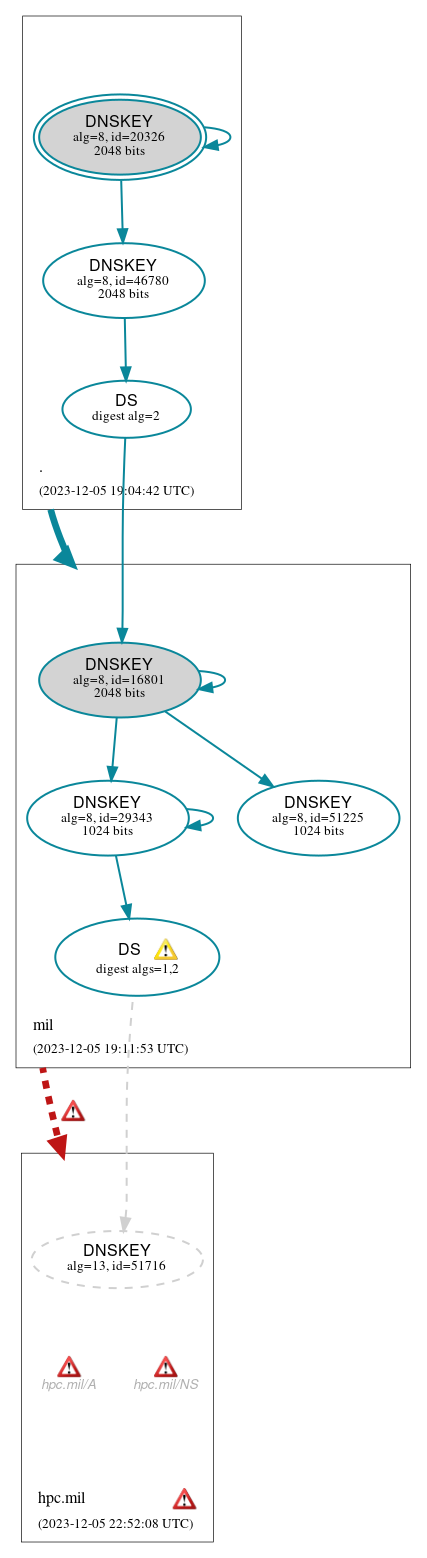 DNSSEC authentication graph