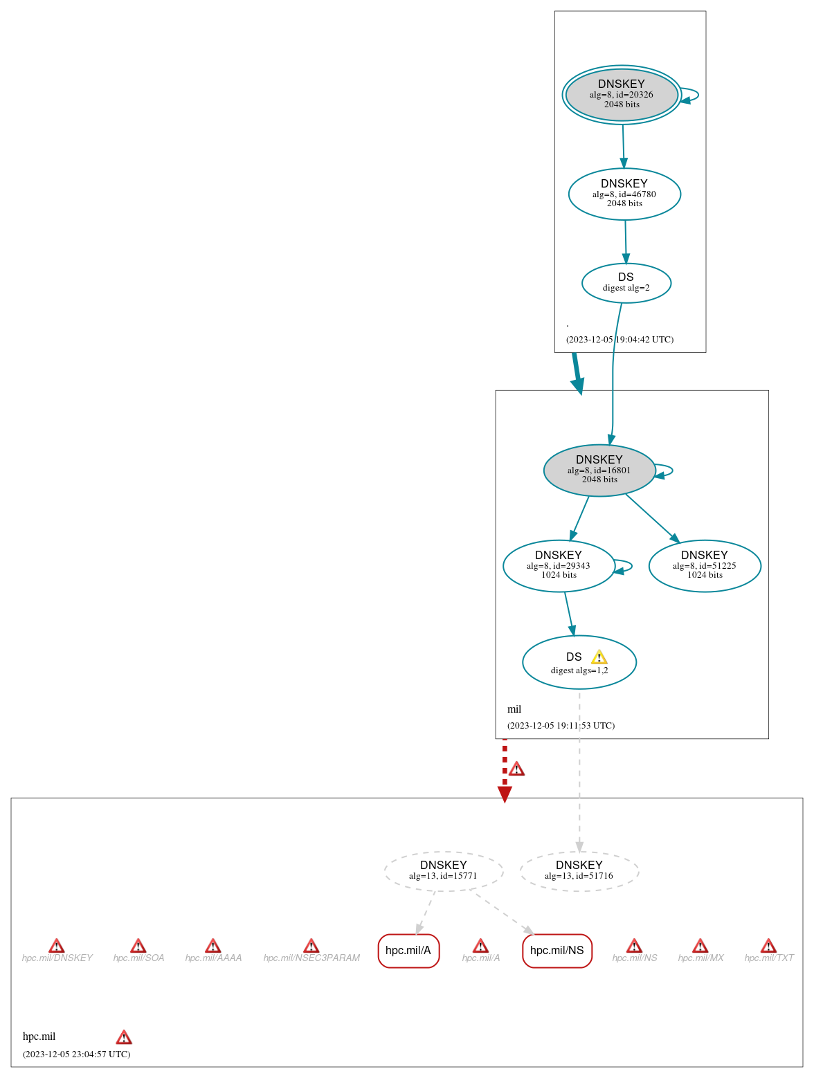 DNSSEC authentication graph