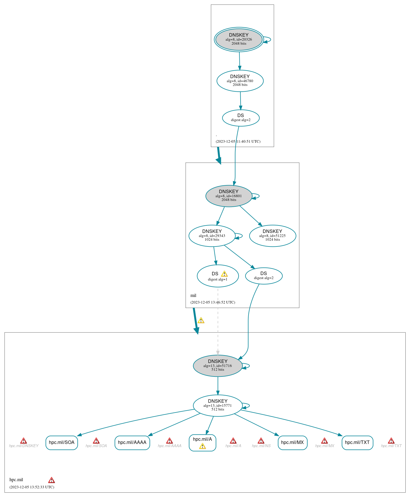 DNSSEC authentication graph