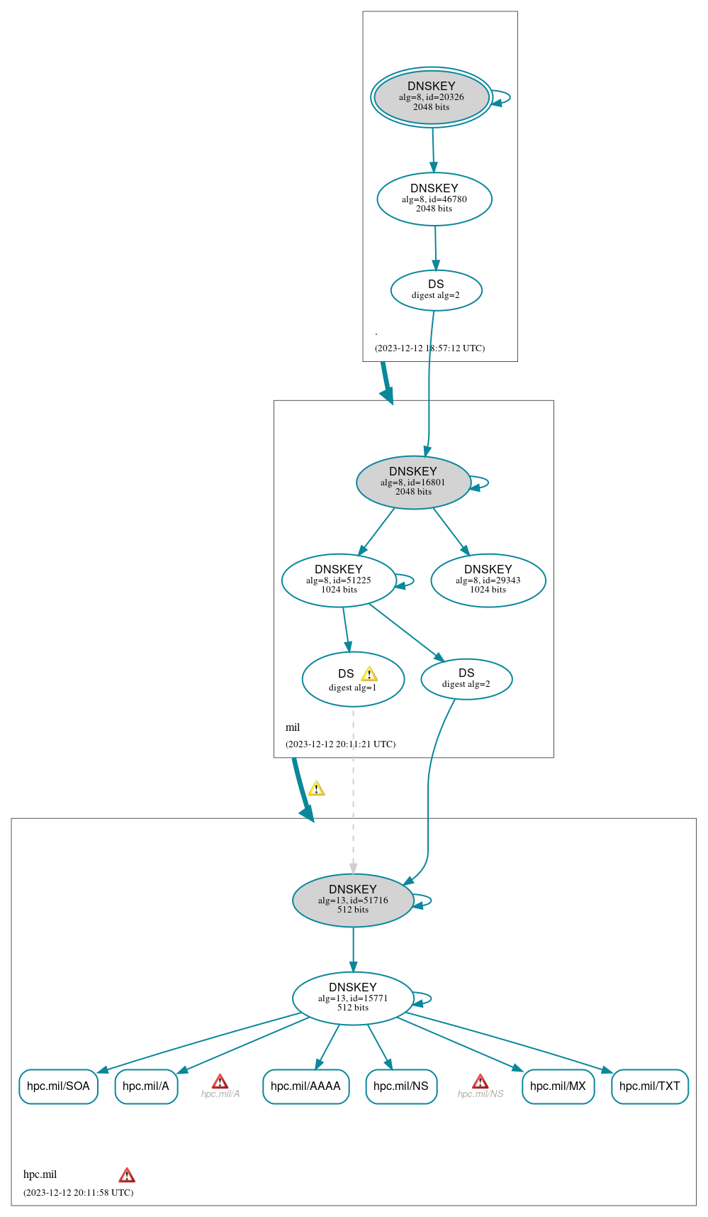 DNSSEC authentication graph