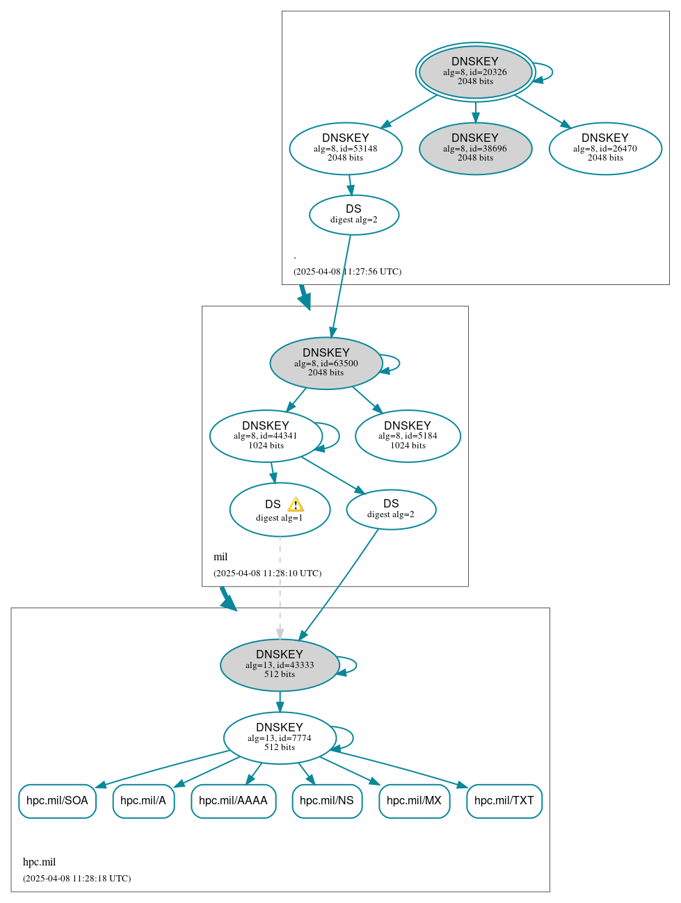 DNSSEC authentication graph