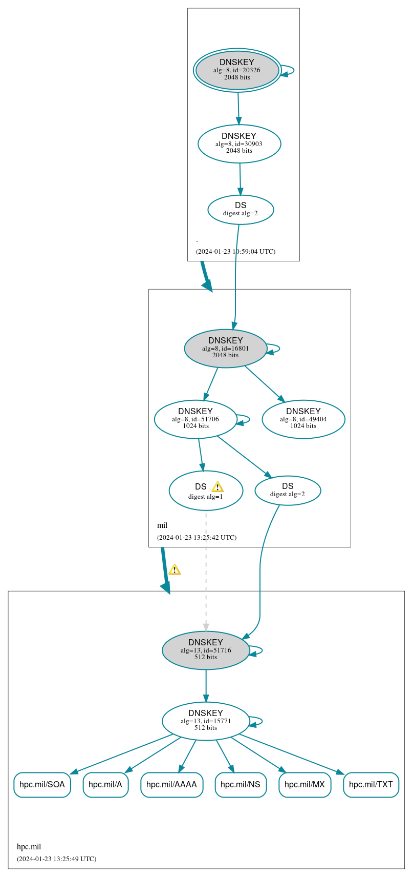 DNSSEC authentication graph