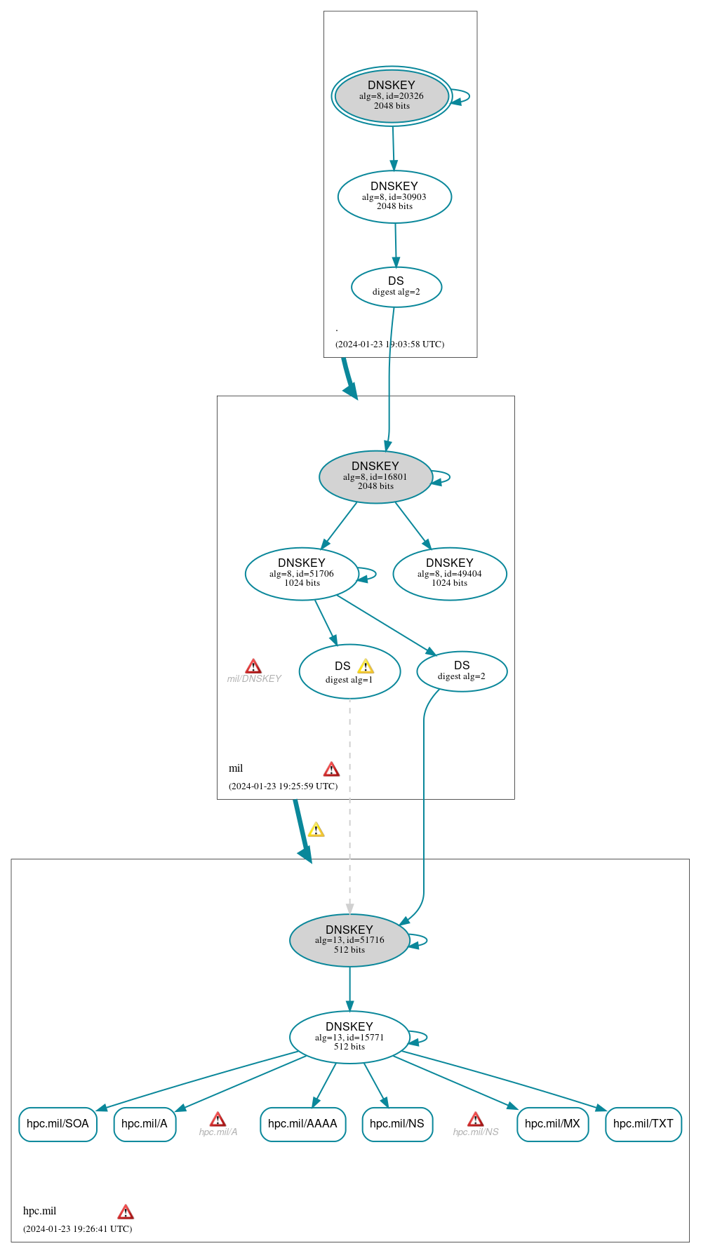 DNSSEC authentication graph