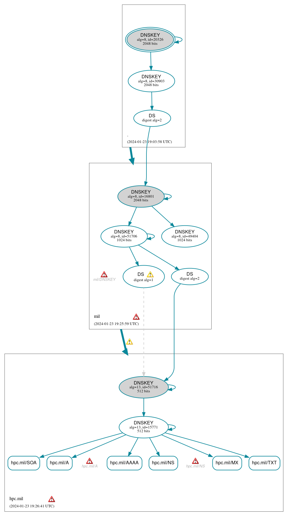 DNSSEC authentication graph