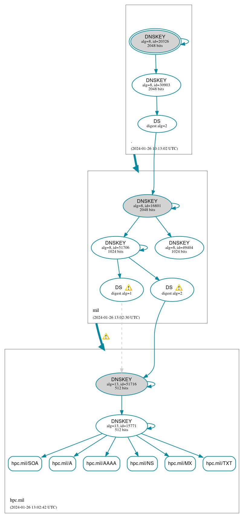 DNSSEC authentication graph