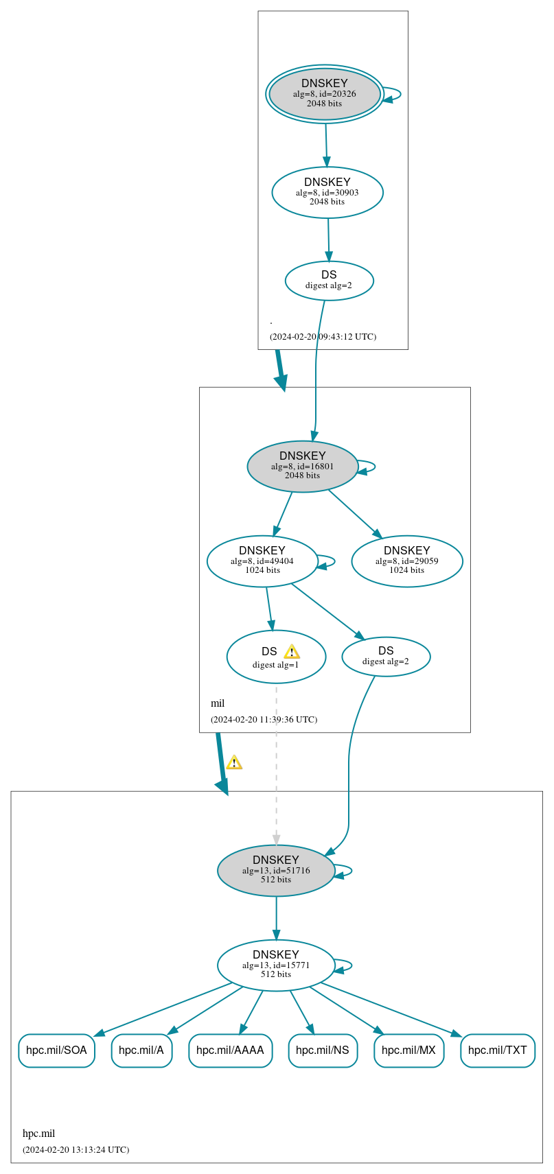 DNSSEC authentication graph