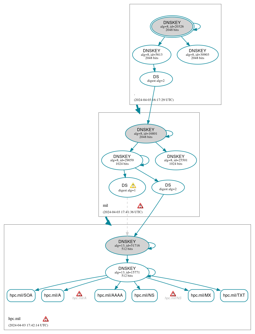 DNSSEC authentication graph