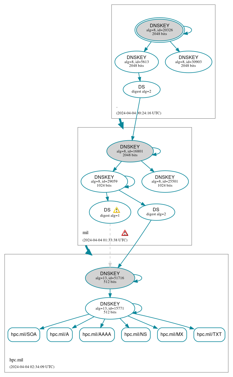 DNSSEC authentication graph