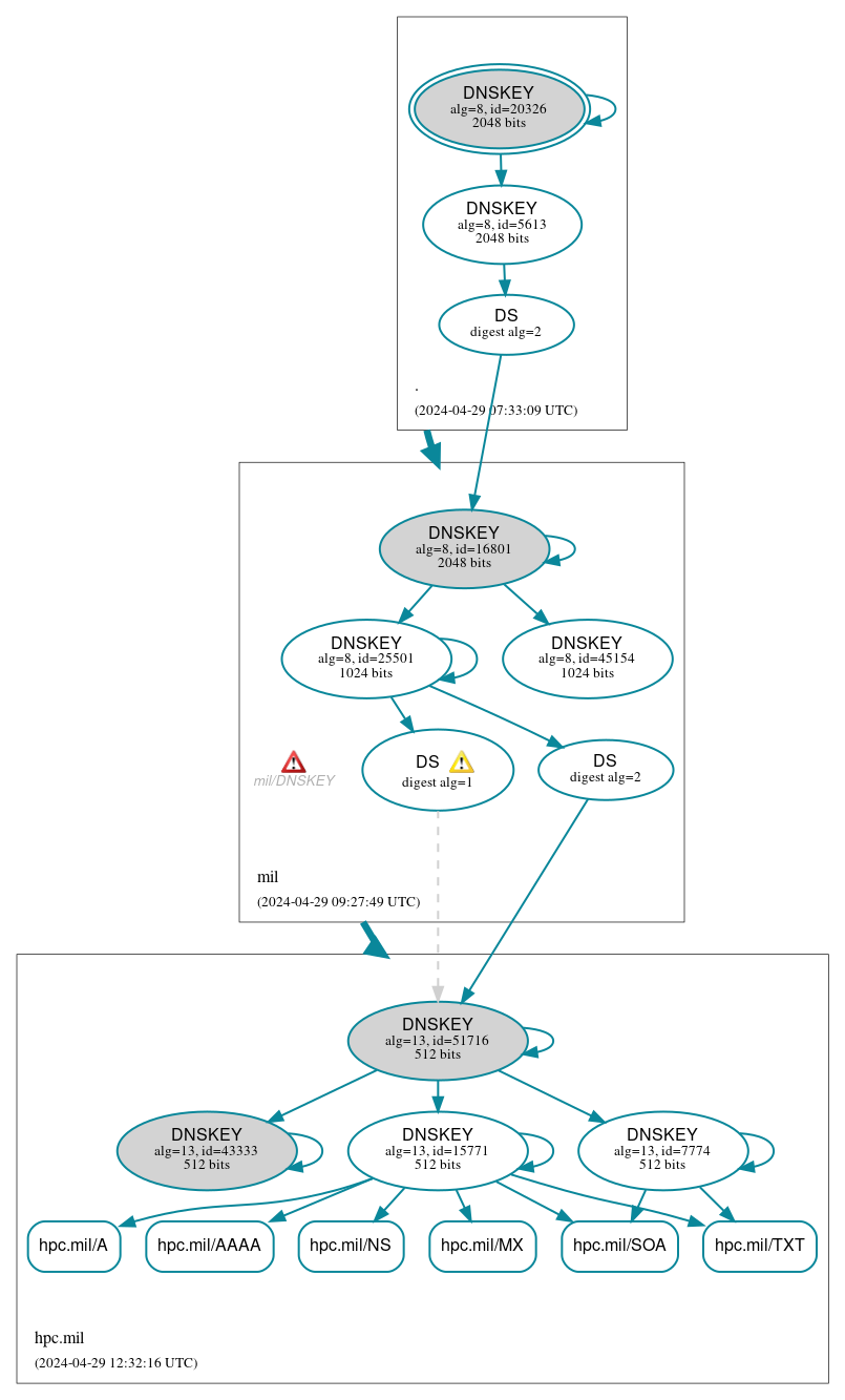 DNSSEC authentication graph