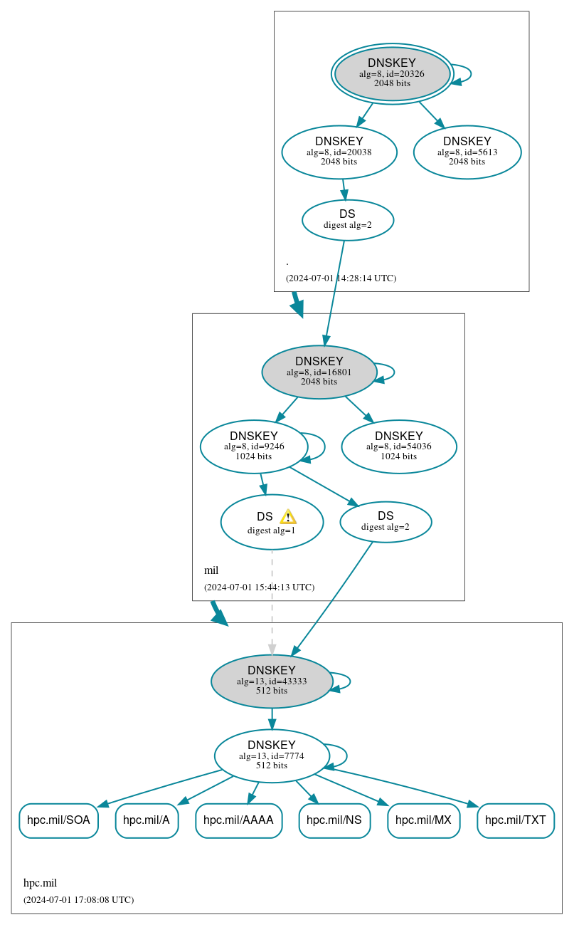 DNSSEC authentication graph