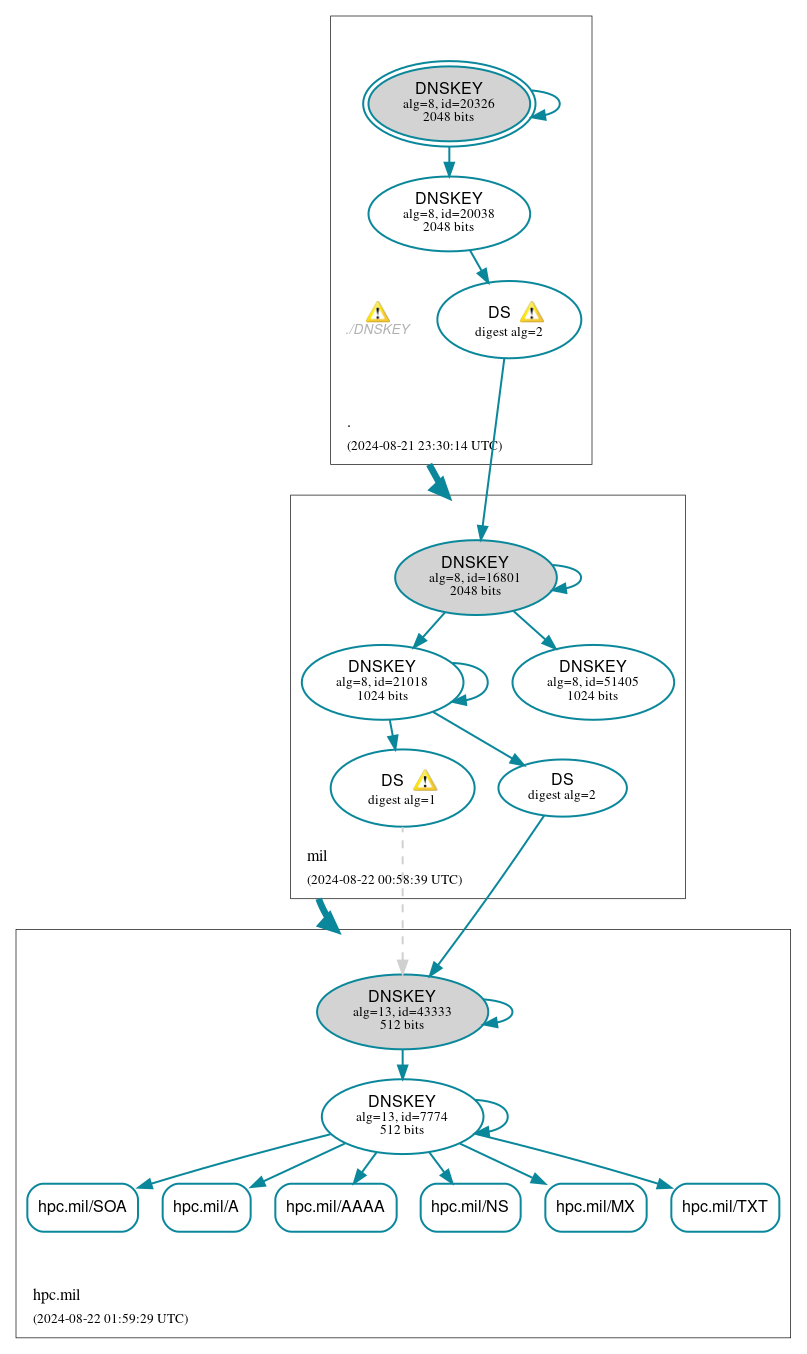 DNSSEC authentication graph