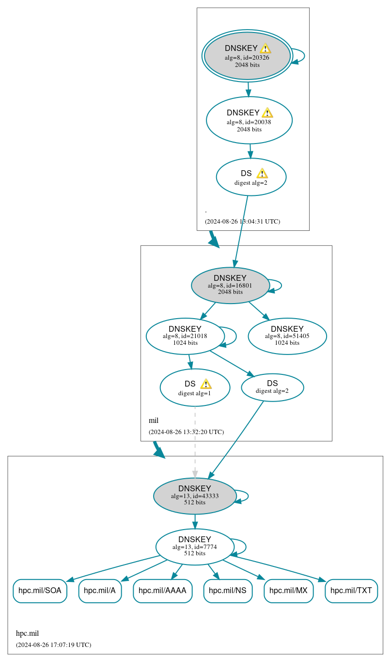 DNSSEC authentication graph