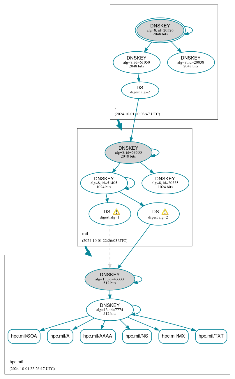 DNSSEC authentication graph