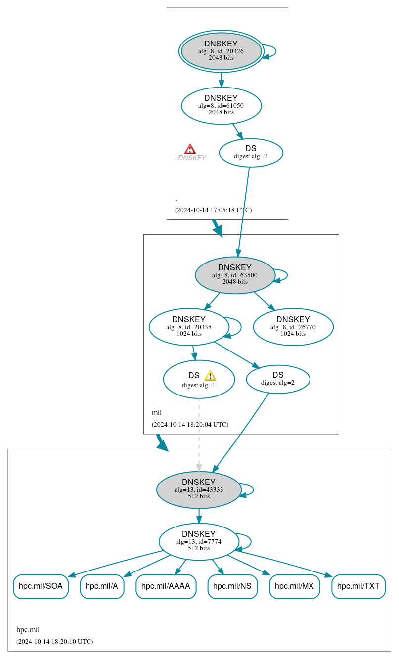 DNSSEC authentication graph