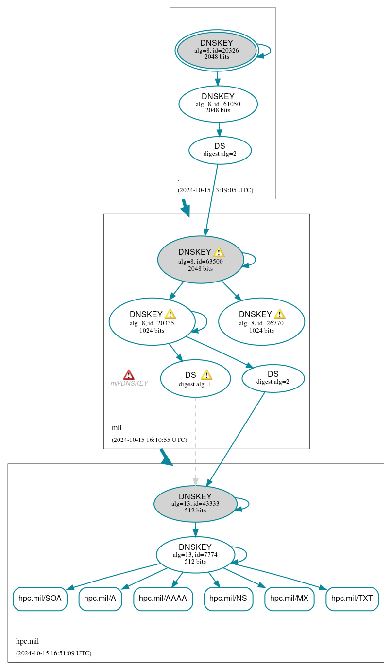 DNSSEC authentication graph