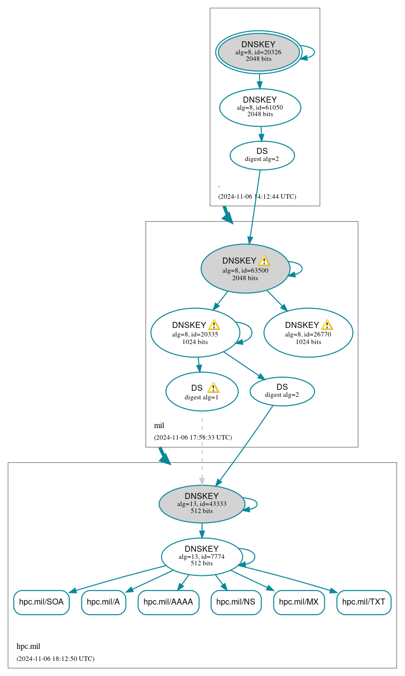 DNSSEC authentication graph