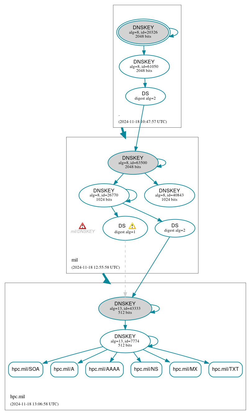 DNSSEC authentication graph