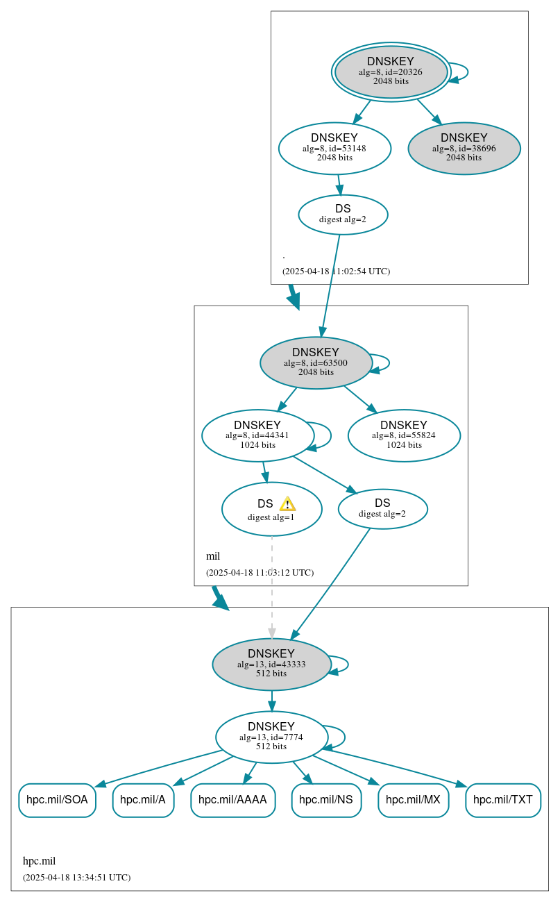 DNSSEC authentication graph