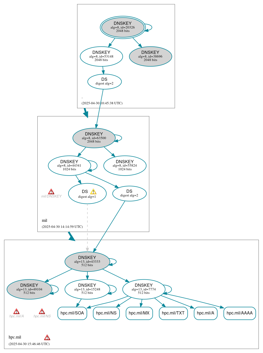 DNSSEC authentication graph