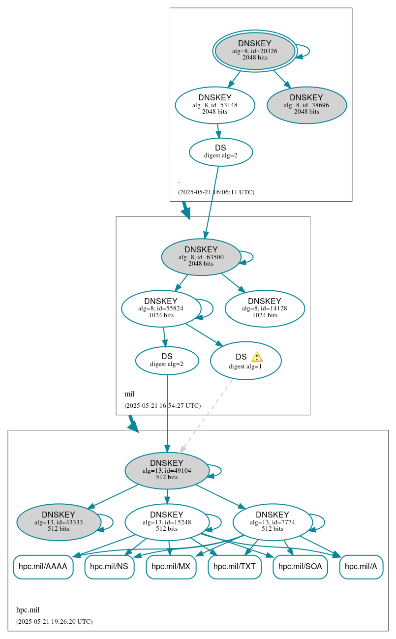 DNSSEC authentication graph