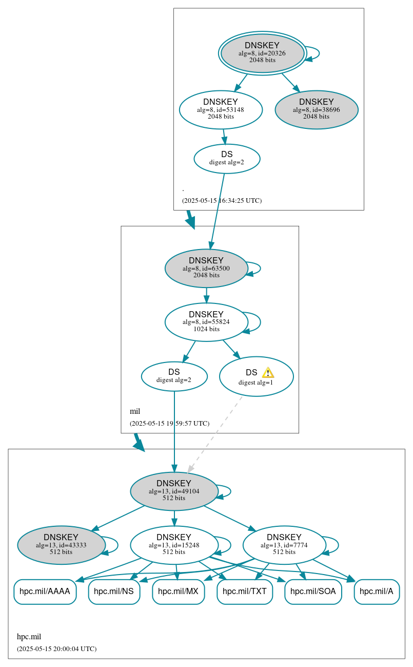 DNSSEC authentication graph