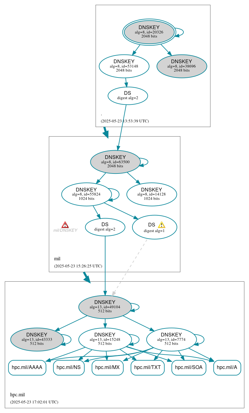 DNSSEC authentication graph